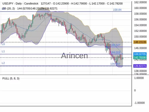 USDJPY Chart