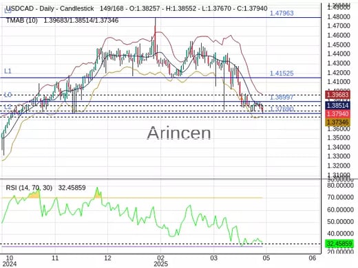 USDCAD Chart