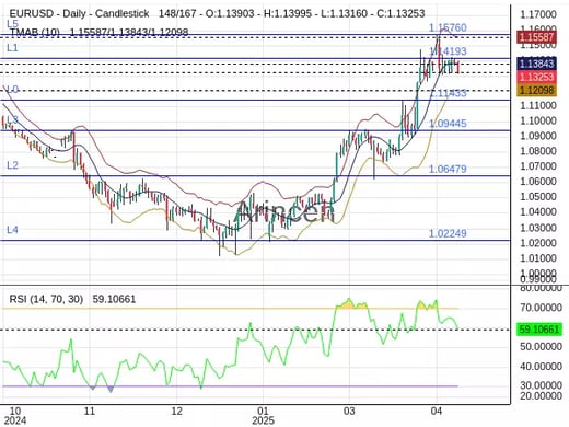 EURUSD Chart