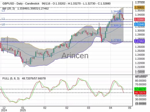GBPUSD Chart
