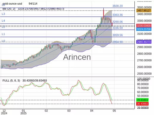 XAUUSD Chart