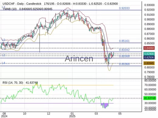 USDCHF Chart