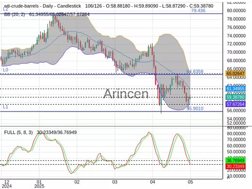 OILUSD Chart