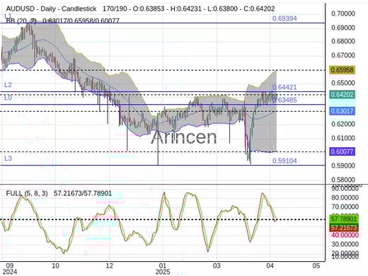 AUDUSD Chart