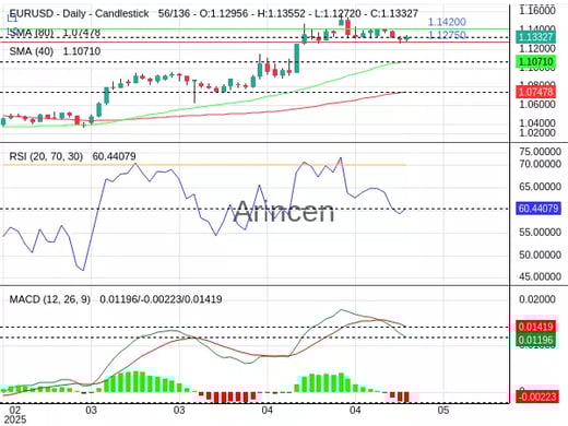 EURUSD Chart