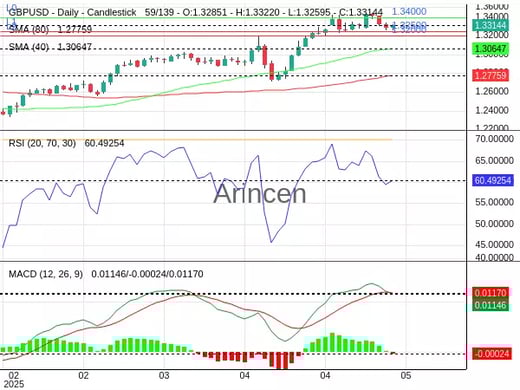 GBPUSD Chart