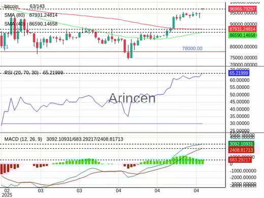 BTCUSD Chart
