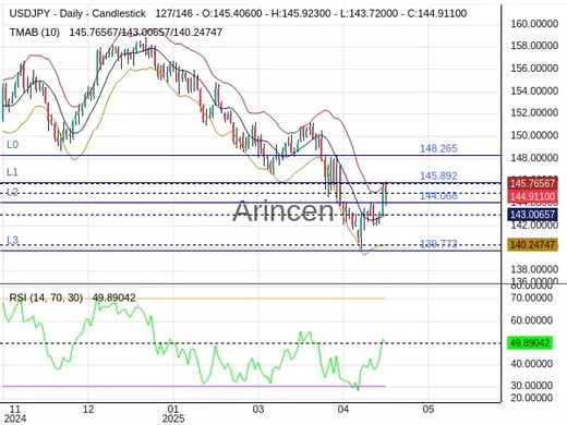 USDJPY Chart