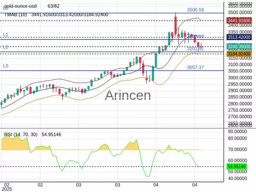 XAUUSD Chart