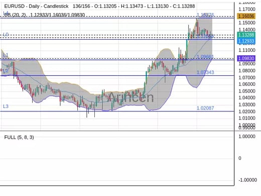 EURUSD Chart