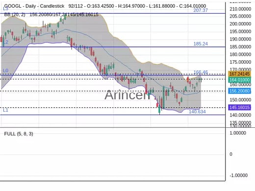 GOOGL Chart