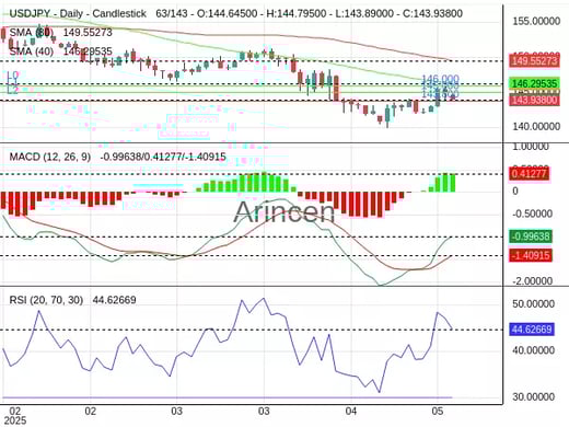 USDJPY Chart