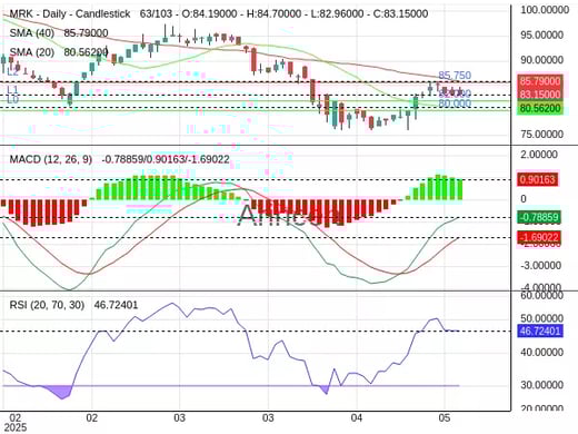 MRK Chart
