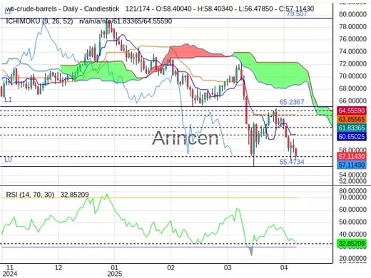 OILUSD Chart