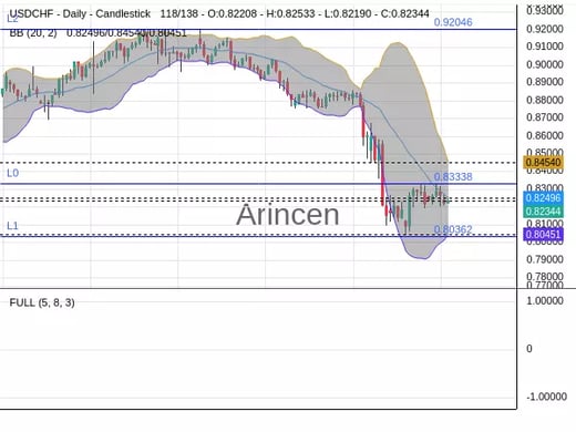 USDCHF Chart