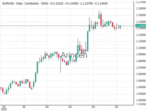 EURUSD Chart