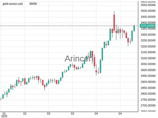 XAUUSD Chart