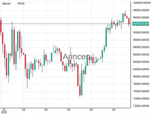 BTCUSD Chart