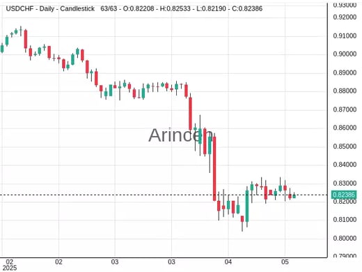 USDCHF Chart