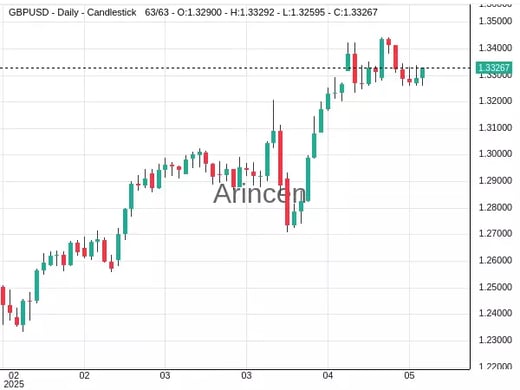 GBPUSD Chart