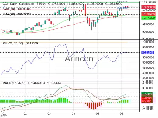 CCI Chart