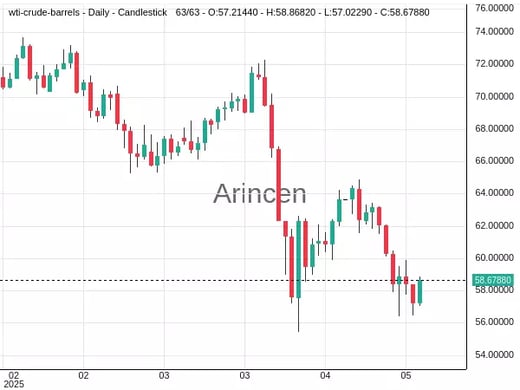 OILUSD Chart