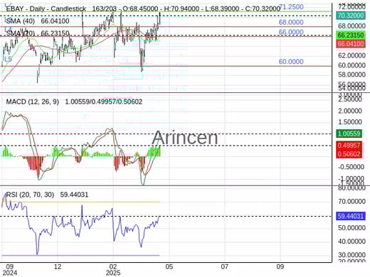 EBAY Chart