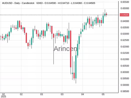 AUDUSD Chart