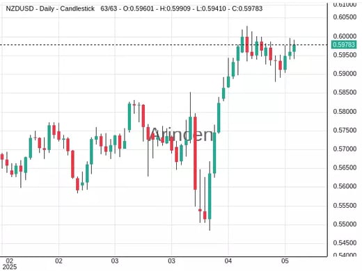 NZDUSD Chart