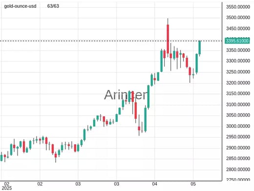 XAUUSD Chart