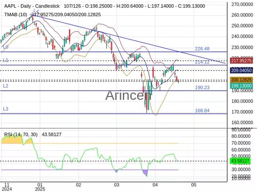 AAPL Chart