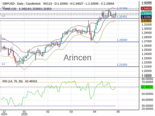 GBPUSD Chart