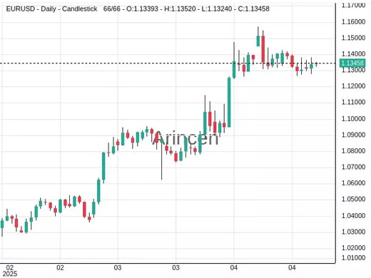 EURUSD Chart