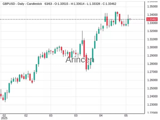 GBPUSD Chart