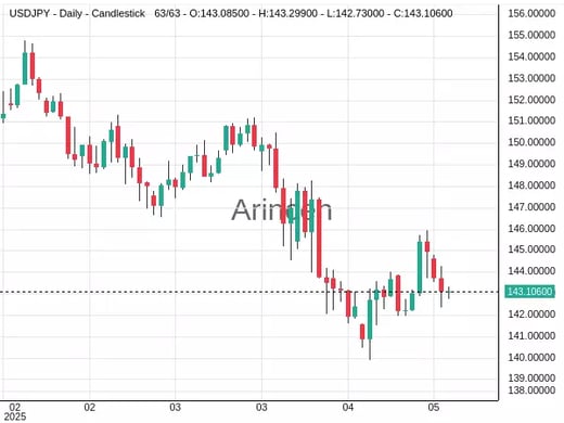 USDJPY Chart