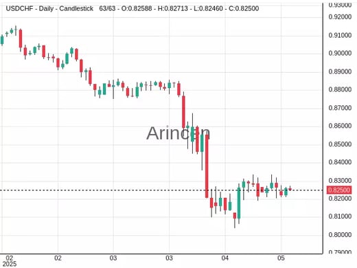 USDCHF Chart