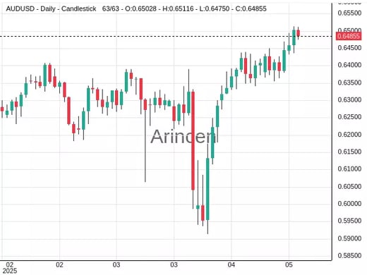 AUDUSD Chart