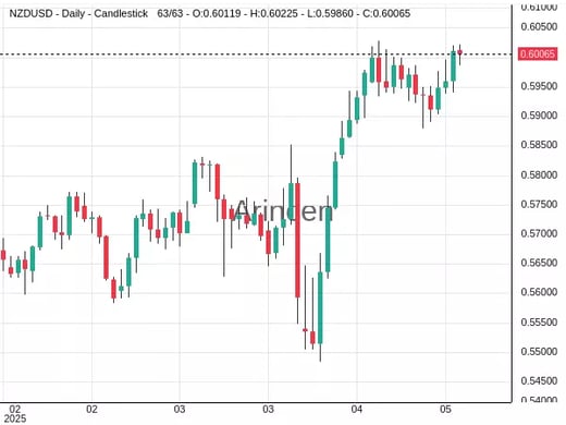 NZDUSD Chart