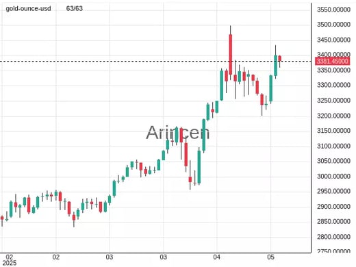 XAUUSD Chart