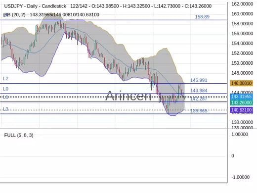 USDJPY Chart