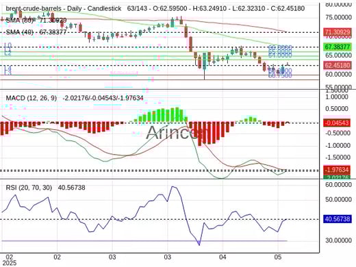 BNTUSD Chart