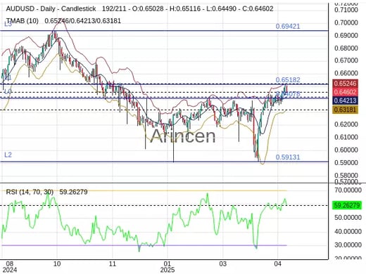 AUDUSD Chart