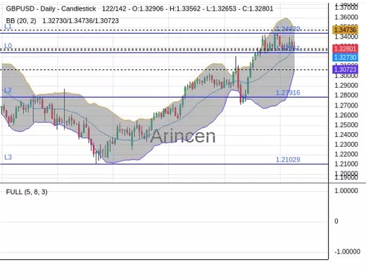 GBPUSD Chart