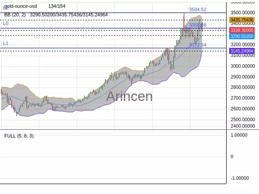 XAUUSD Chart