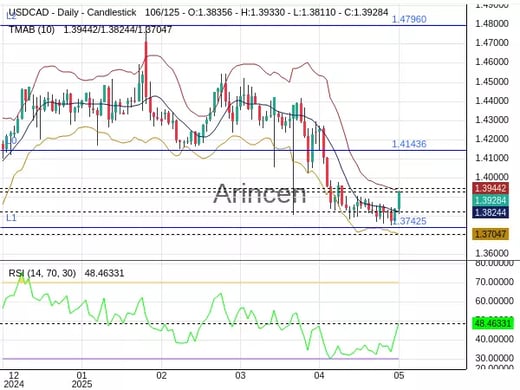 USDCAD Chart