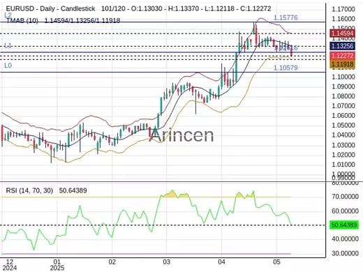 EURUSD Chart