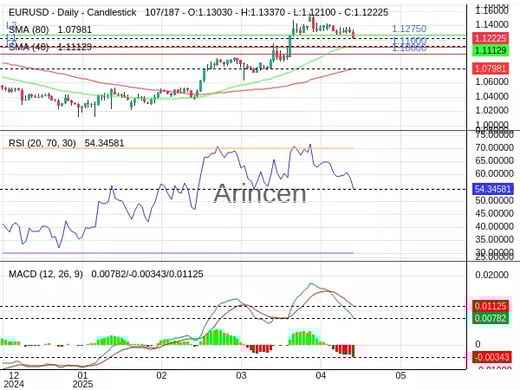 EURUSD Chart