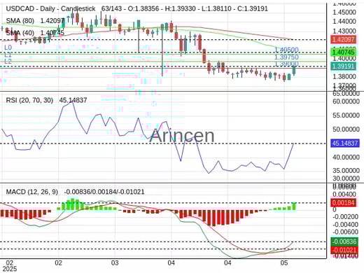 USDCAD Chart