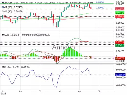 NZDUSD Chart