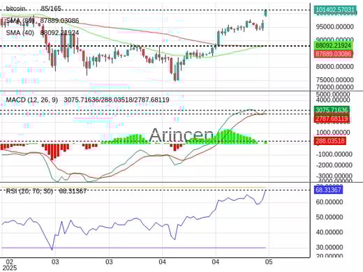 BTCUSD Chart